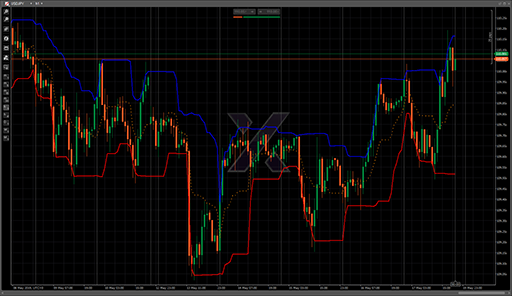 Donchian Channelsの表示画像